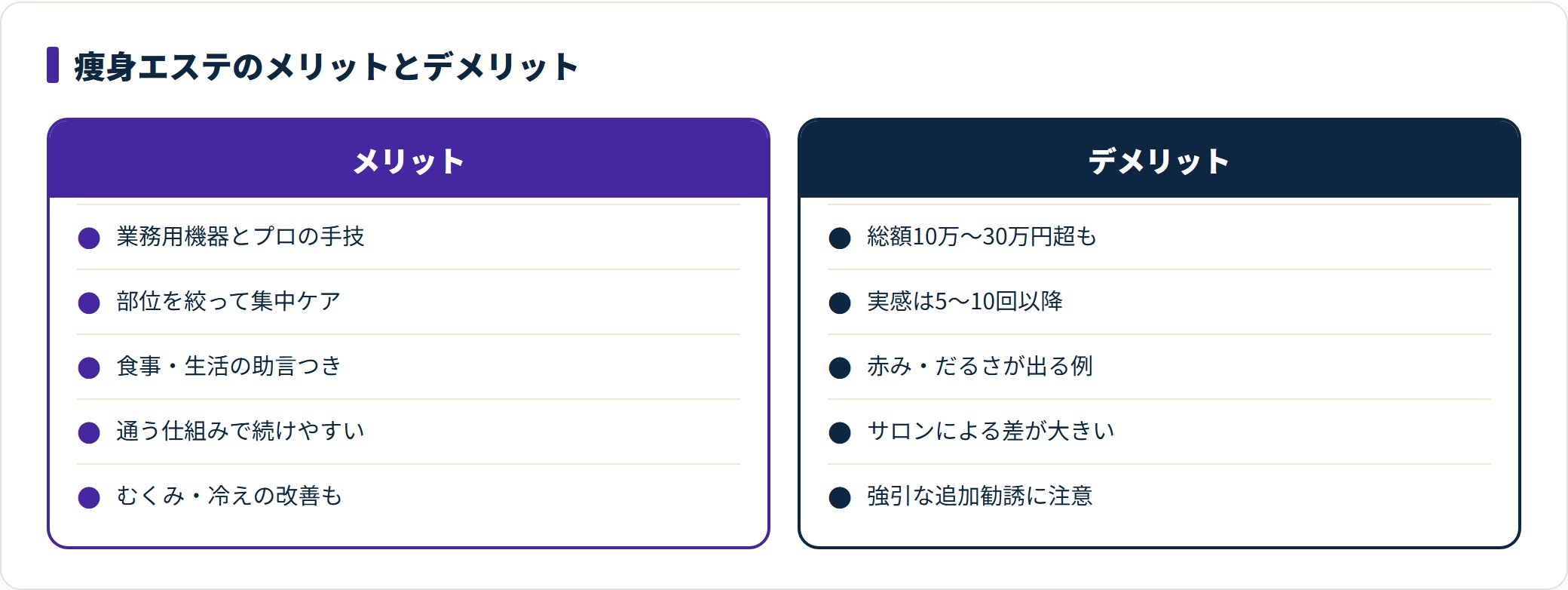痩身エステのメリットとデメリットを5項目ずつ対比した表。専門機器と部分ケア、生活アドバイスが利点で、費用の高さや即効性のなさ、サロン差や勧誘リスクが注意点。