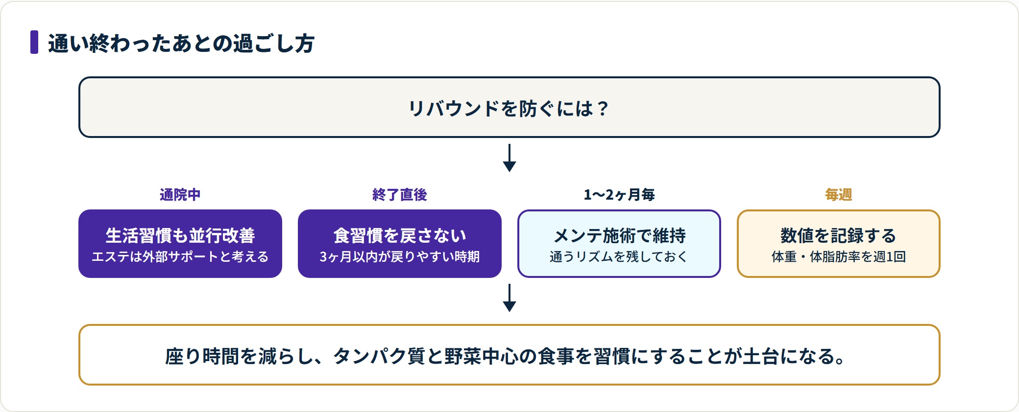 痩身エステ終了後のリバウンド防止策を時系列で示した図。通院中からの生活習慣改善、終了直後の食習慣維持、1〜2ヶ月ごとのメンテナンス施術、週1回の記録という4段階。