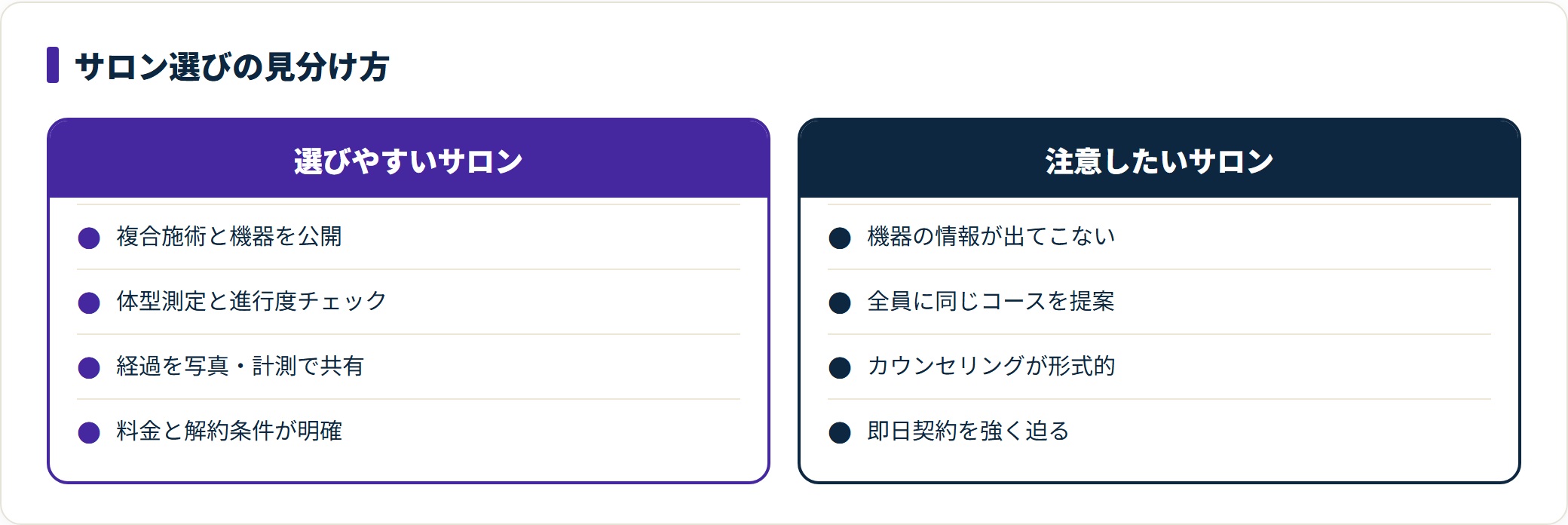 痩身エステサロンの見分け方を2列で比較した図。複合施術と使用機器を公開し体型測定と進行度チェックを行い経過を共有し料金と解約条件が明確なサロンと、機器情報が出てこず全員に同じコースを提案し即日契約を迫るサロンを対比している。