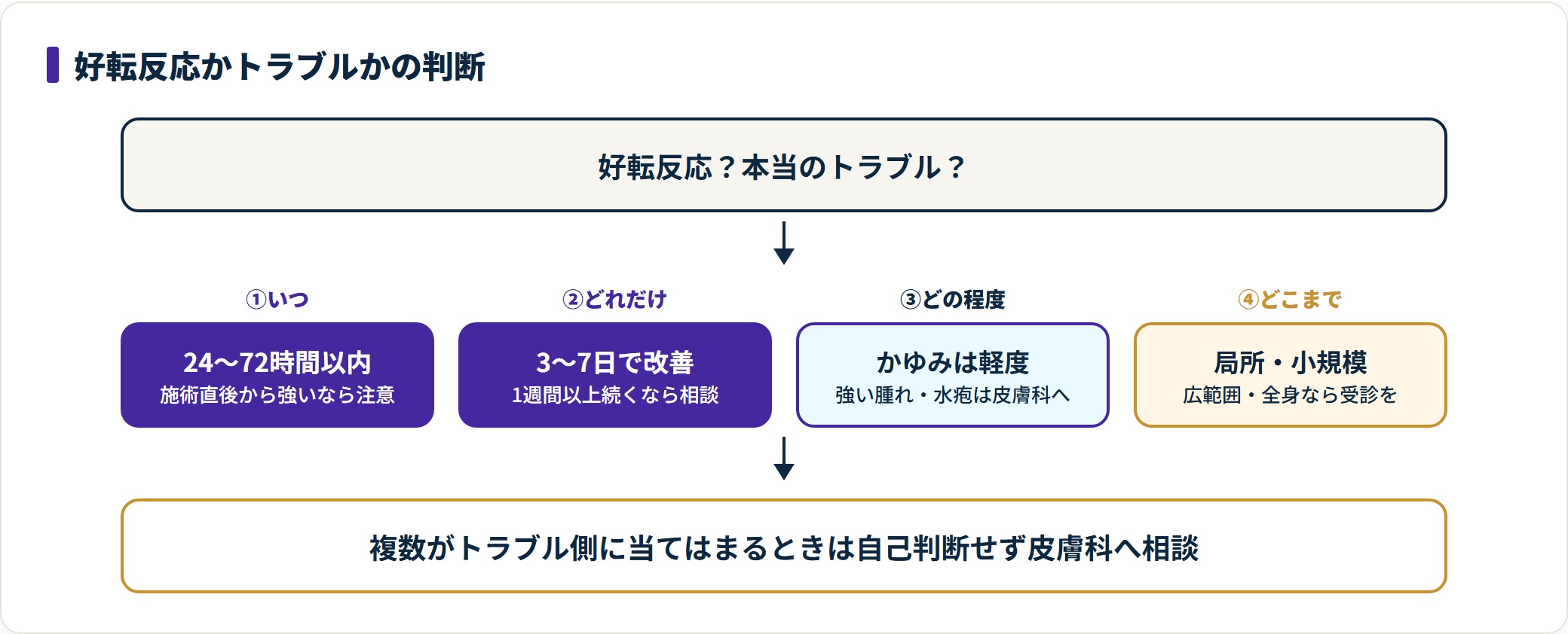 施術後の肌荒れが好転反応か本当の肌トラブルかを、発症のタイミング・継続期間・症状の強さ・広がりという4つの軸で判断する図。