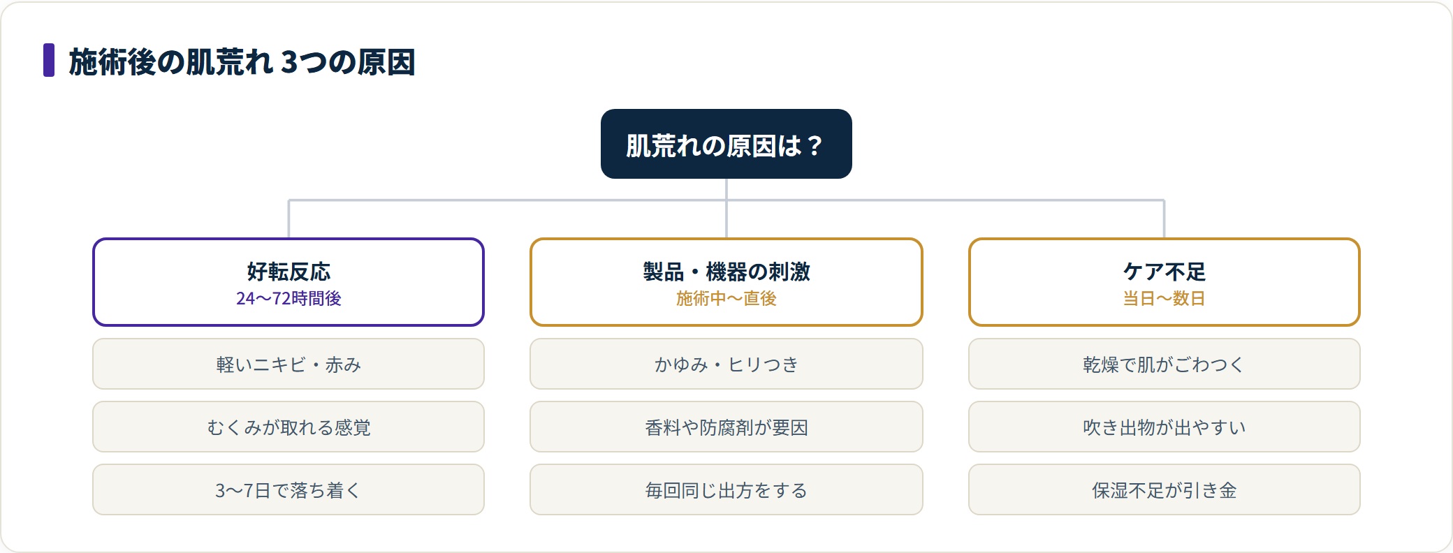 痩身エステ後の肌荒れの原因を好転反応・製品や機器の刺激・ケア不足の3つに分類し、それぞれの症状の出方と起きやすい時期をまとめた図。