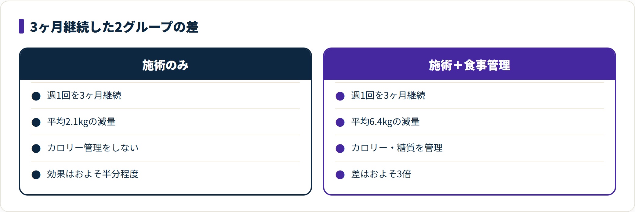 週1回の痩身エステを3ヶ月継続した2グループの比較図。施術のみのグループは平均2.1kg、食事管理を併用したグループは平均6.4kgの減量で、およそ3倍の差がついたことを示している。