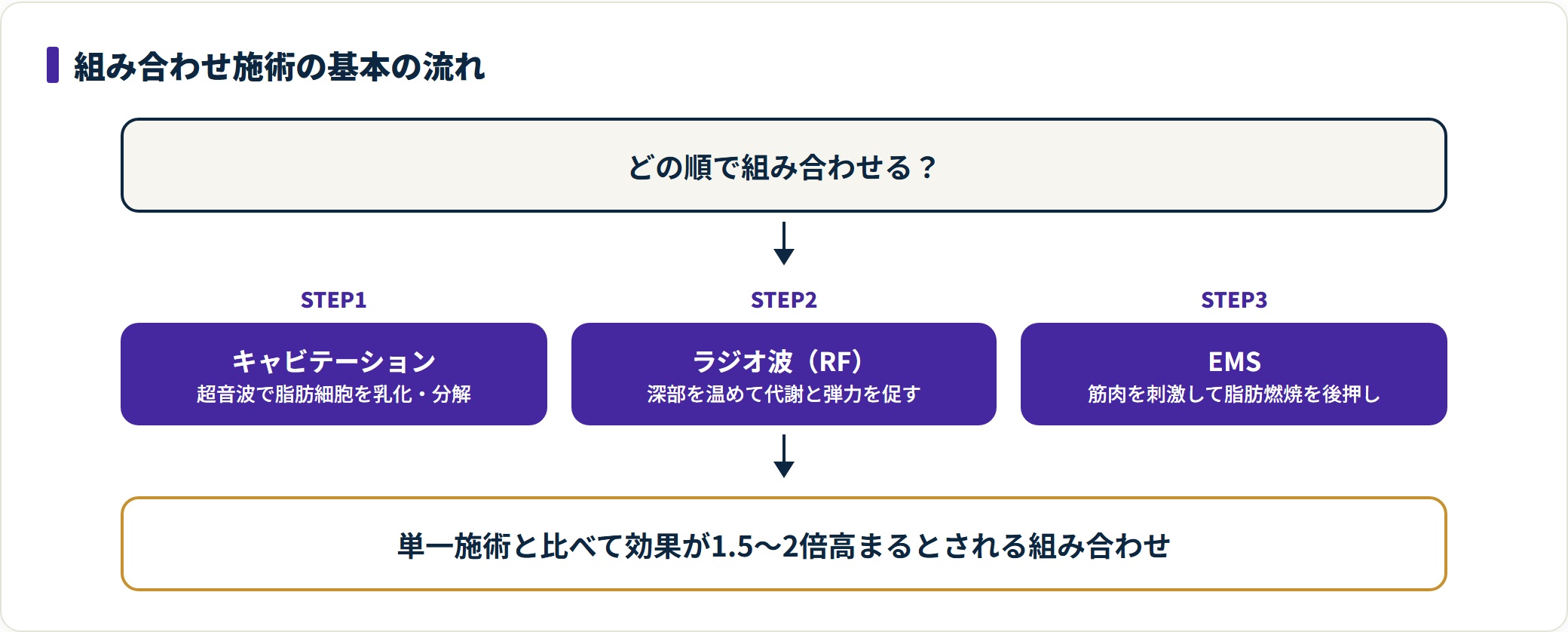 痩身エステの施術を組み合わせる順番を示した図。キャビテーションで脂肪を分解し、ラジオ波で代謝を促し、EMSで筋肉を刺激するという流れと、その相乗効果の目安を整理している。