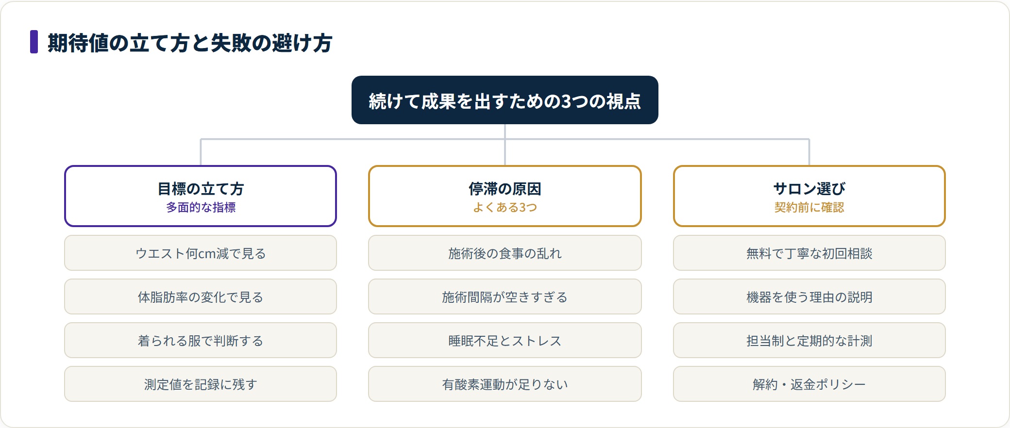 痩身エステで現実的な期待値を立てるための3視点を整理したツリー図。体重以外の指標で目標を設定すること、停滞の原因になる生活習慣、契約前に確認するサロンのチェック項目をまとめている。