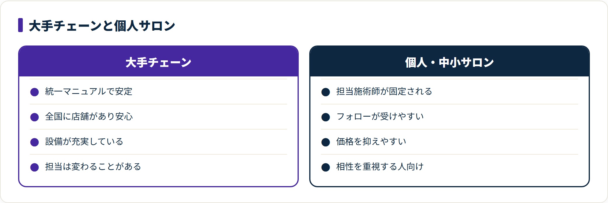痩身エステの大手チェーンと個人・中小サロンを比較した表。大手は品質管理と設備、個人サロンは担当固定ときめ細かいフォローや価格面が特徴であることを示している。