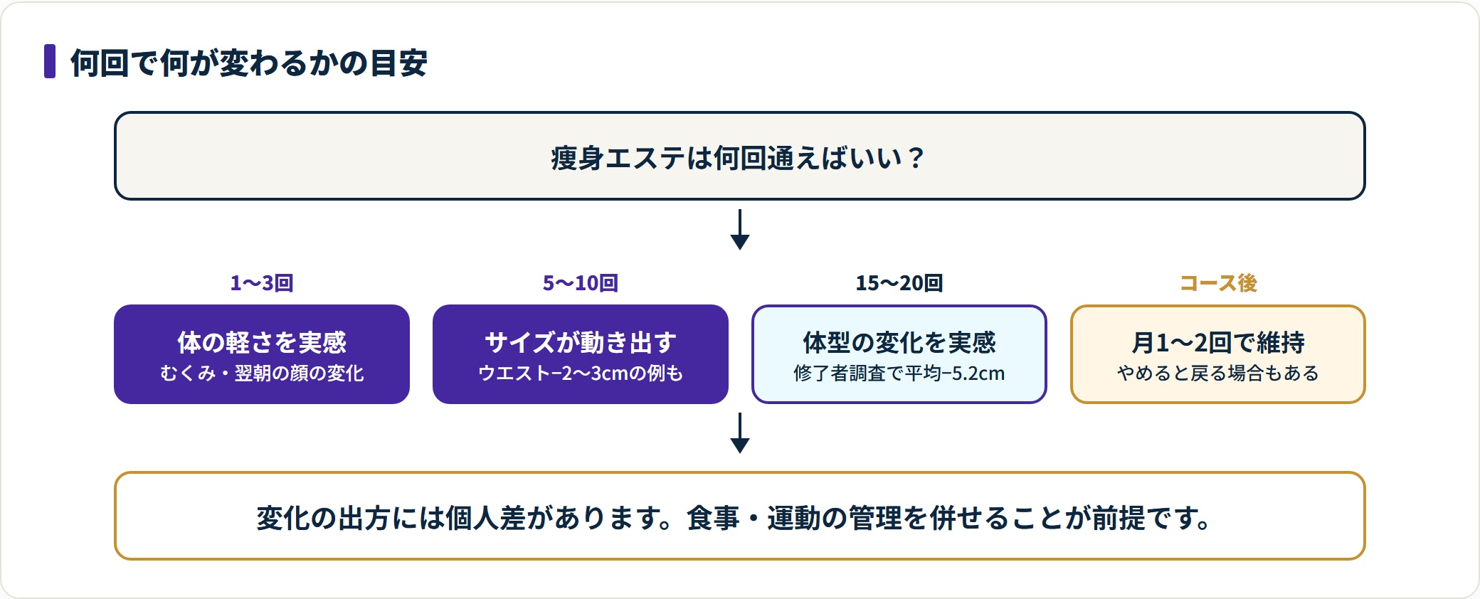 痩身エステの通院回数ごとの変化を示した図。1〜3回で体の軽さ、5〜10回でサイズダウン、15〜20回で体型の変化を実感し、コース後は月1〜2回のメンテナンスで維持する流れ。