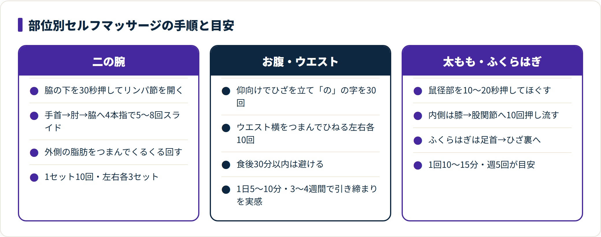 二の腕は脇、お腹は腸の走行、脚は鼠径部からと部位ごとに流す順序と回数の目安が異なる