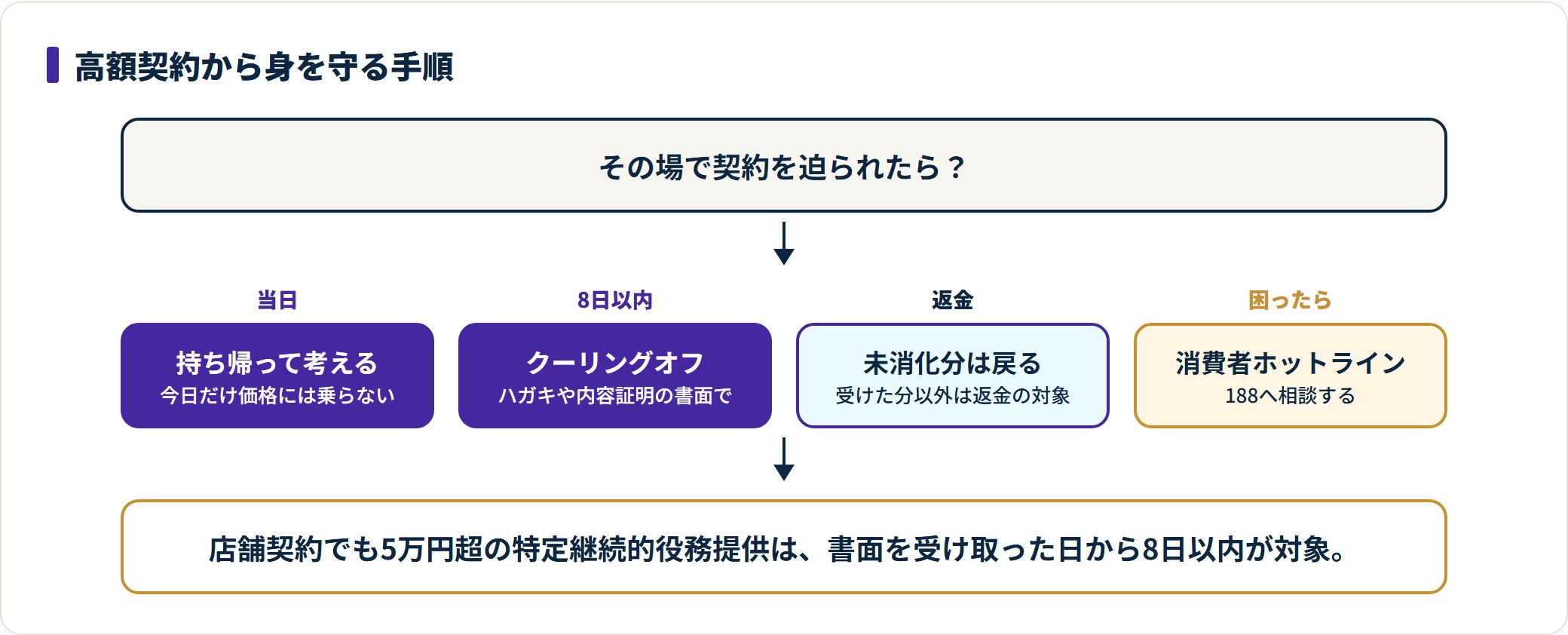 痩身エステの高額契約トラブルを避ける手順を示した図。当日は持ち帰って検討し、8日以内なら書面でクーリングオフ、未消化分は返金対象、困ったら消費者ホットライン188に相談する。