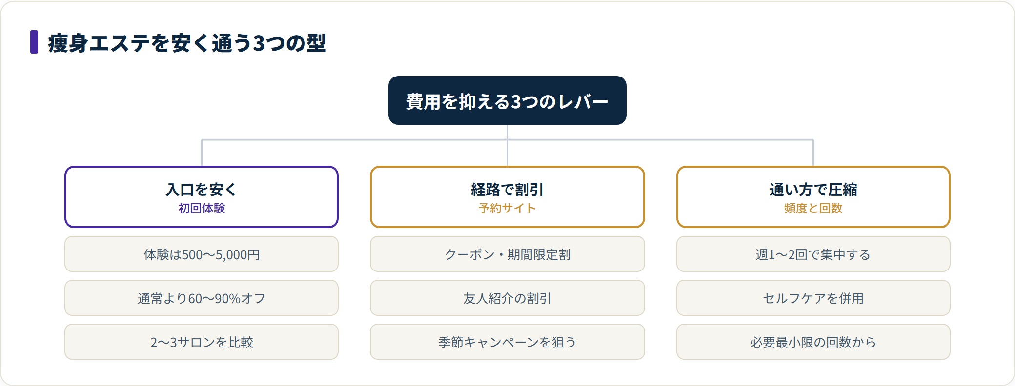 痩身エステの費用を抑える方法を「入口を安く」「経路で割引」「通い方で圧縮」の3つに分けて整理したツリー図。初回体験の相場やクーポン活用、通院ペースの工夫を示している。