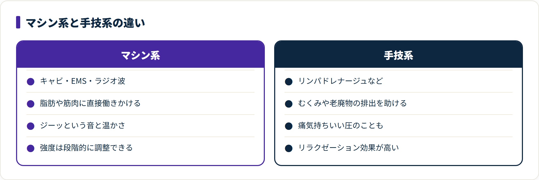 痩身エステの施術をマシン系と手技系に分けて比較した図。使う機器や手技の種類、働きかける対象、施術中の体感、強度調整やリラクゼーション効果の違いを整理している。