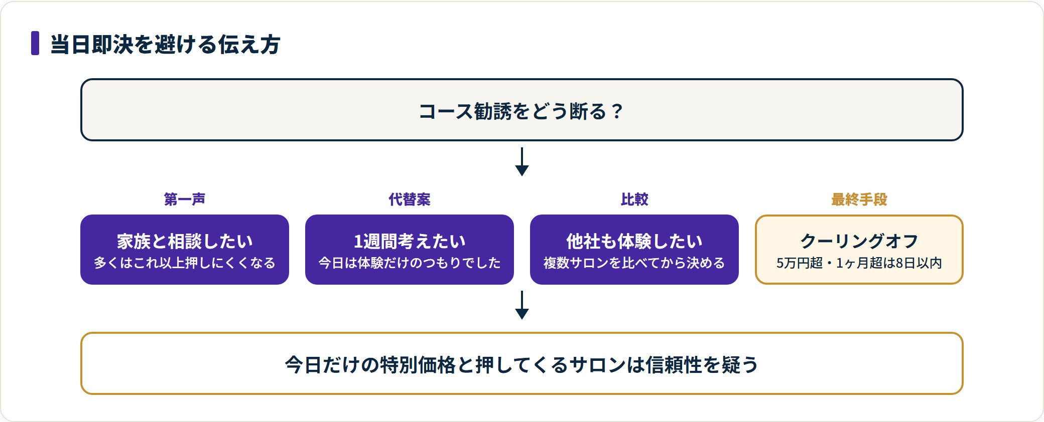 痩身エステ初回体験後のコース勧誘に対する断り方を4段階で示した図。家族への相談や検討期間、他社との比較を理由に持ち帰り、契約してしまった場合もクーリングオフが使えることを整理している。