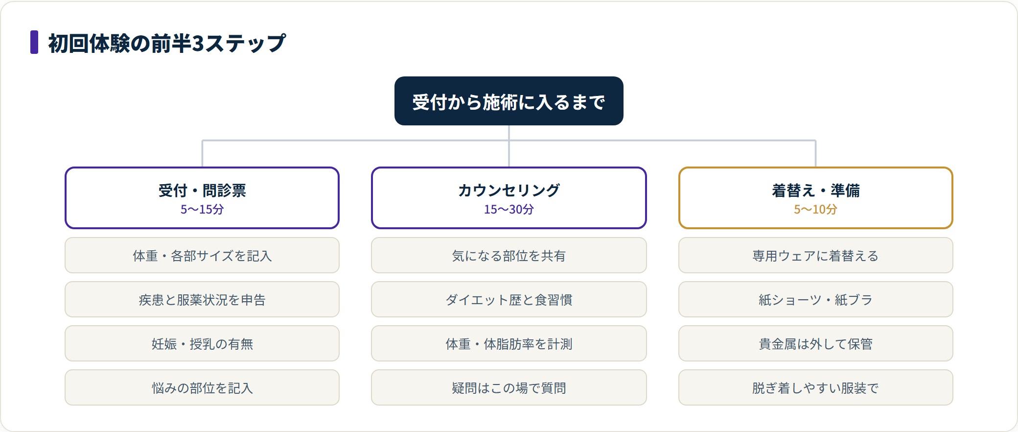 痩身エステ初回体験の前半を、受付と問診票の記入、カウンセリングと体型計測、着替えと準備の3ステップに分けたツリー図。各ステップの所要時間と行うことを整理している。