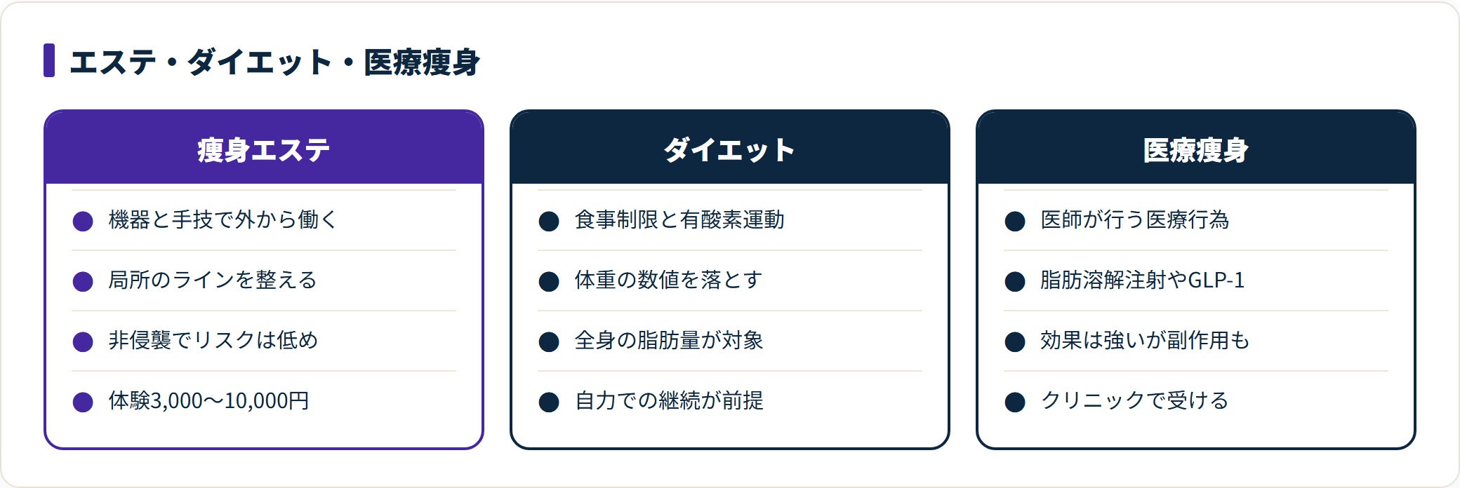 痩身エステ・自己流ダイエット・医療痩身の3つを比較した表。エステは局所のライン、ダイエットは体重、医療痩身は医師による強いアプローチという違いを示している。