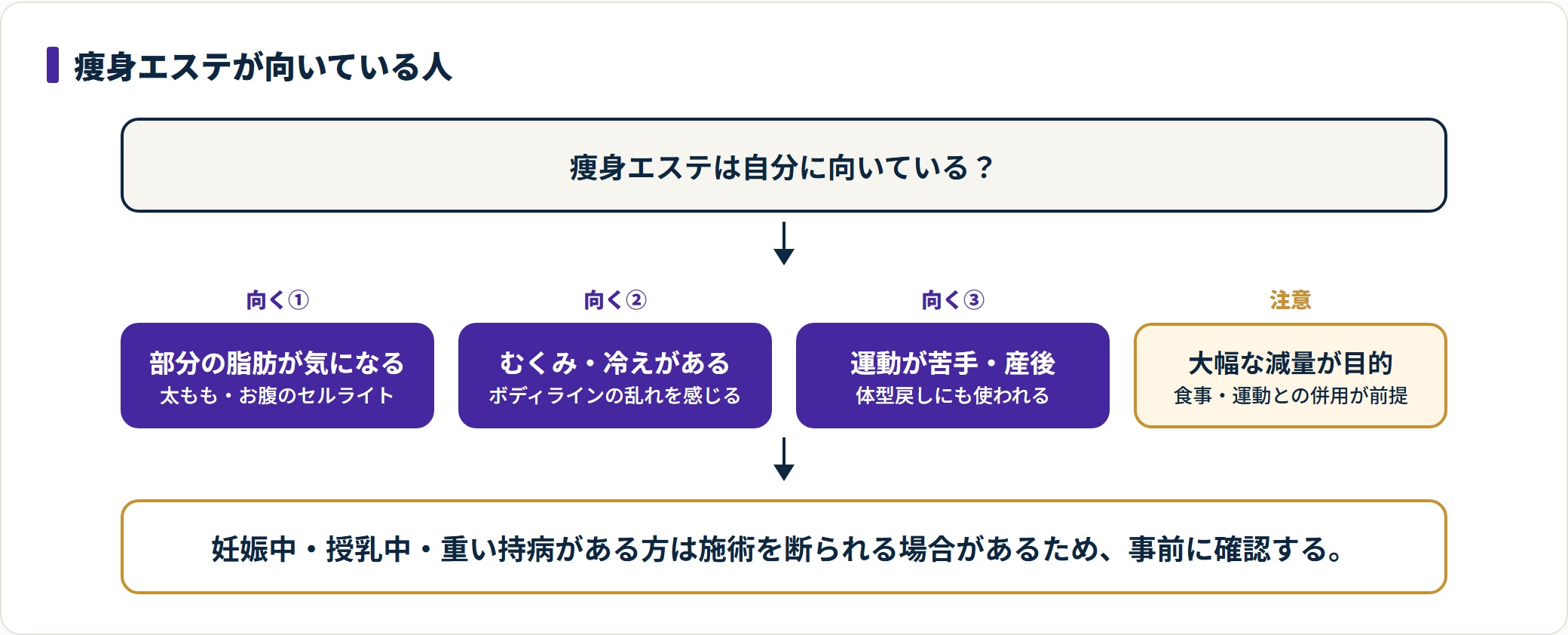 痩身エステが向いている人の条件を示した図。部分的な脂肪やセルライト、むくみや冷え、運動が苦手な人や産後の体型戻しに向く一方、大幅な減量が目的の場合は食事・運動との併用が前提となる。