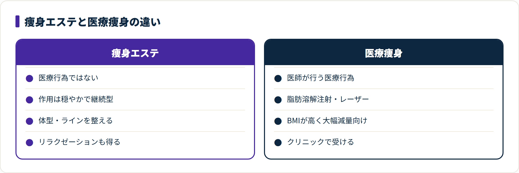 サロンの痩身エステとクリニックの医療痩身を比較した表。エステは医療行為ではなく穏やかにボディラインを整え、医療痩身は医師による強いアプローチで大幅な減量に向くことを示している。