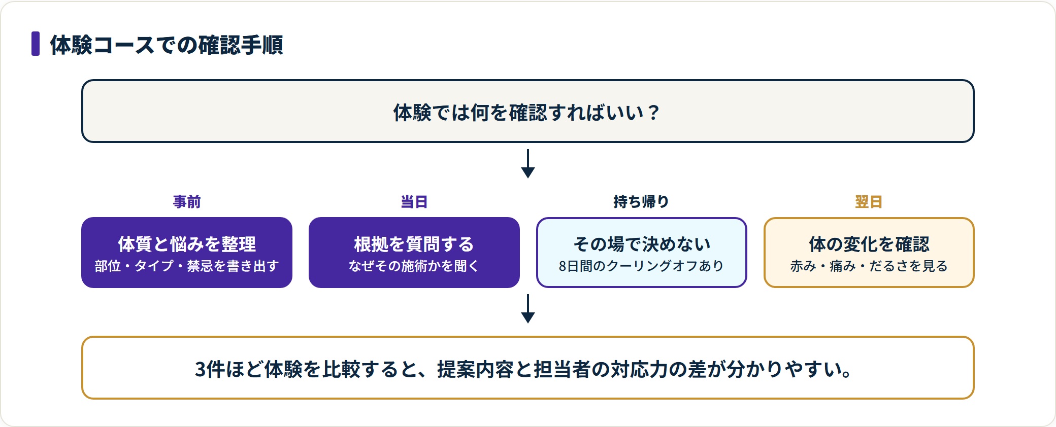 痩身エステの体験コースで確認する手順を示した図。事前に体質と悩みを整理し、当日は提案の根拠を質問、その場では決めず持ち帰り、翌日に体の変化を確認する流れ。