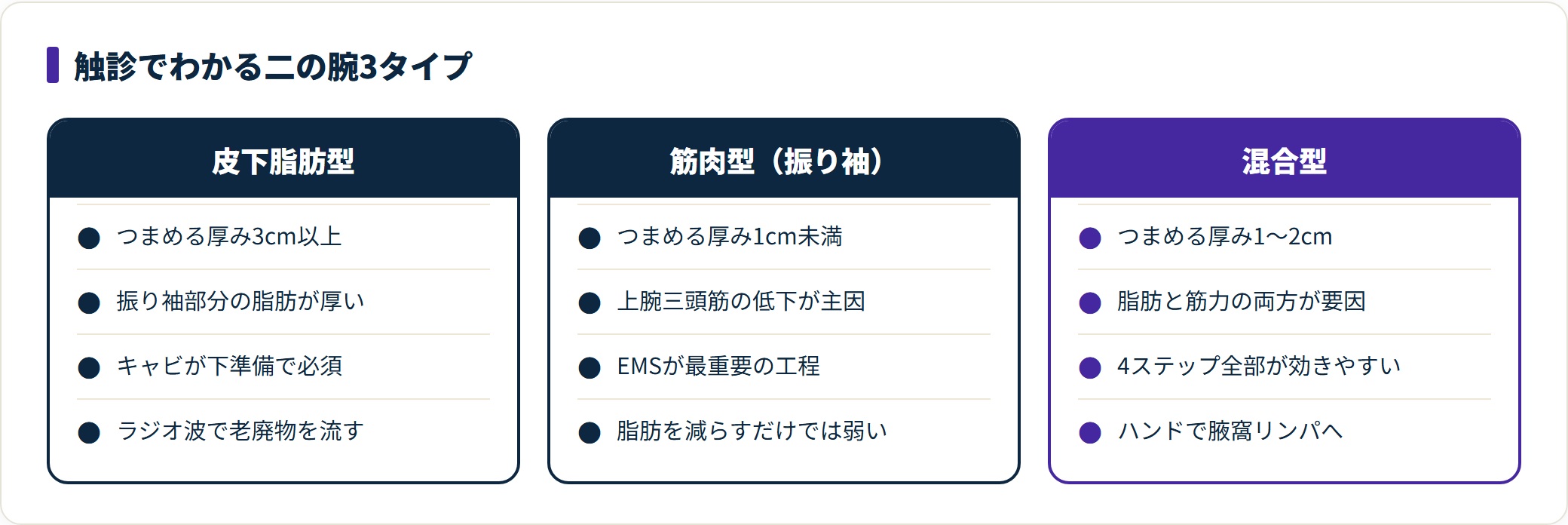 二の腕を皮下脂肪型・筋肉型・混合型に分け、つまめる厚みの目安と主因、効きやすい施術工程を並べた比較カード。