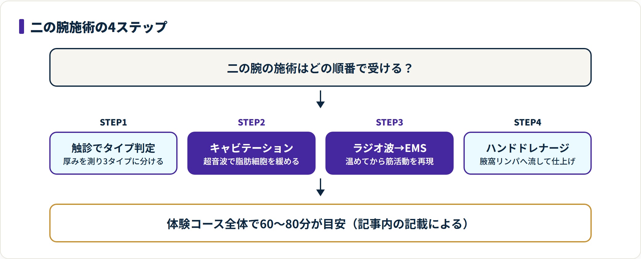 二の腕施術を触診によるタイプ判定・キャビテーション・ラジオ波とEMS・ハンドドレナージの4ステップで示した流れ図。