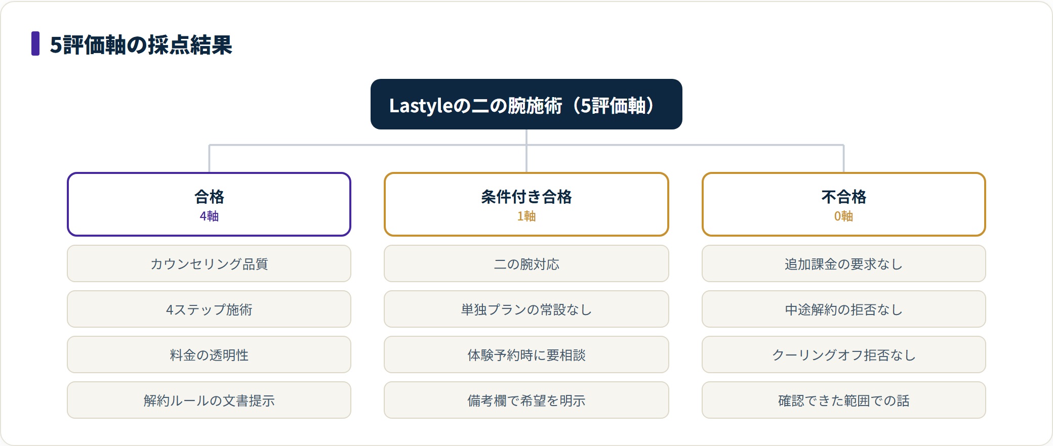 Lastyleの二の腕施術を5評価軸で採点した結果を、合格4軸・条件付き合格1軸・不合格0軸に分けて整理したツリー図。