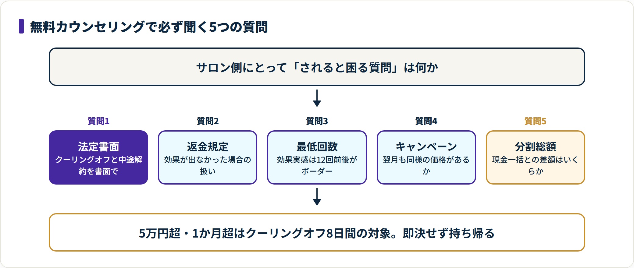 カウンセリングではクーリングオフ書面・返金規定・最低回数・キャンペーン継続性・分割総額の5点を確認する