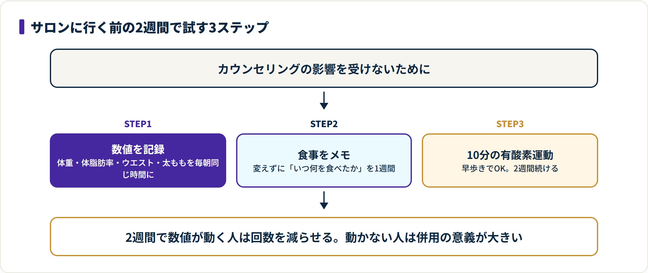 サロン予約前の2週間で数値記録と食事メモと1日10分の有酸素運動を試すと必要な回数が見える