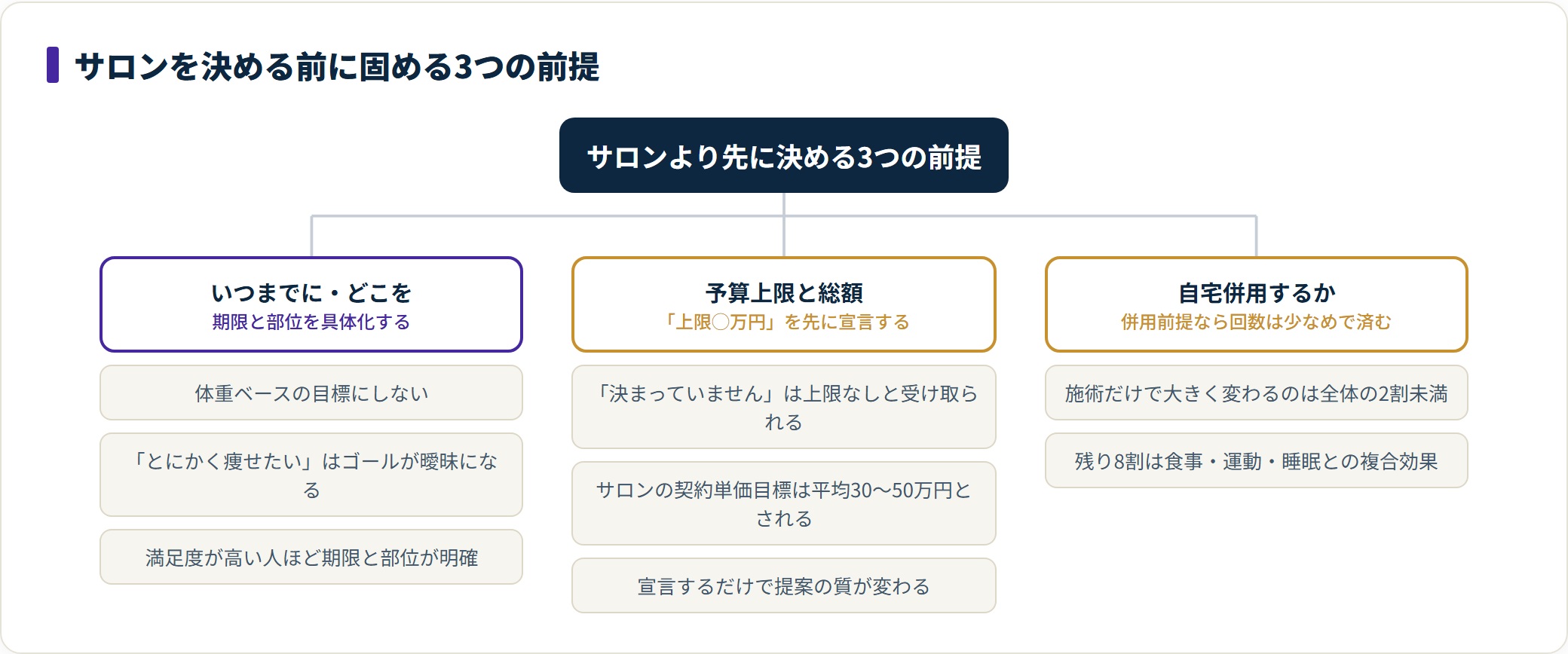 痩身エステはサロン選びより先に期限と部位・予算上限・自宅併用の有無の3つを決める