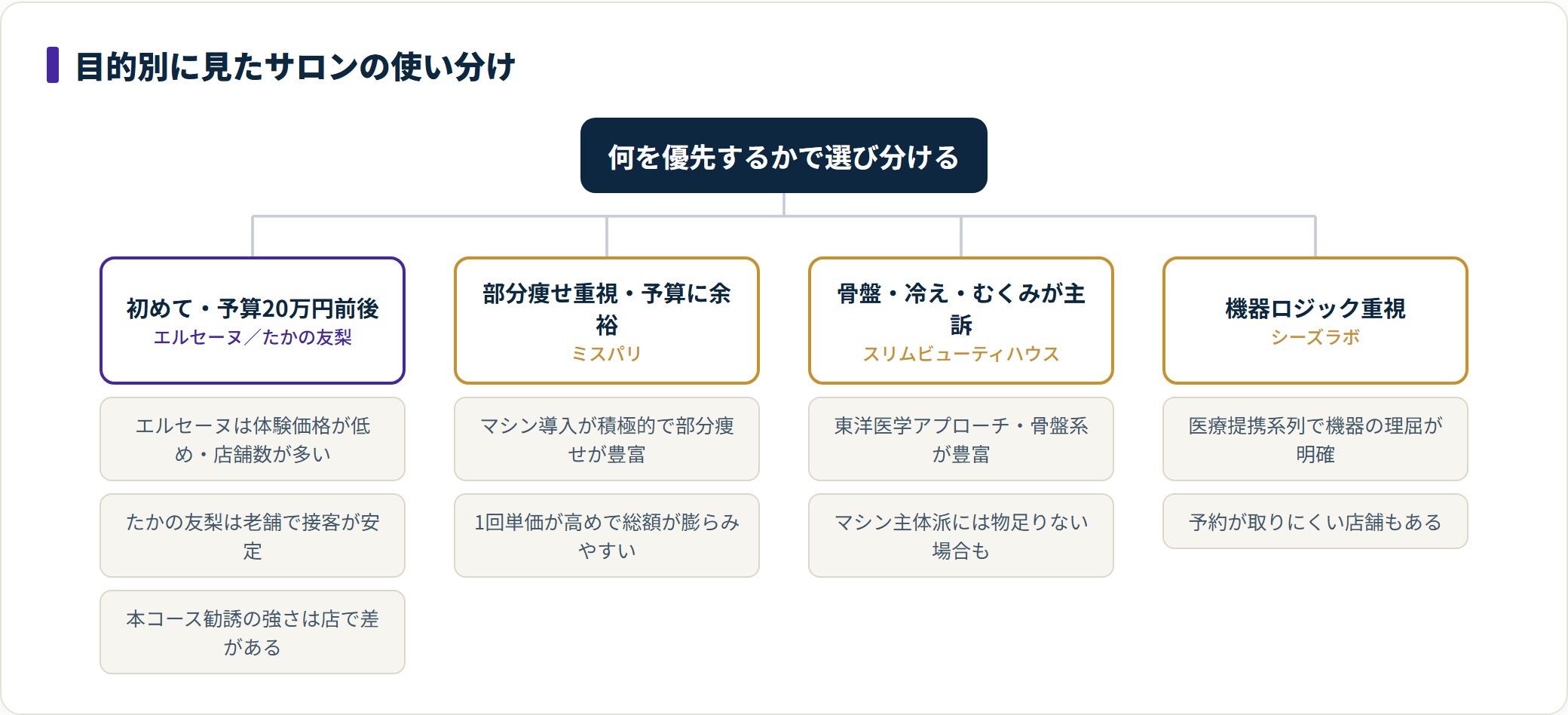 初めてで予算20万円前後ならエルセーヌやたかの友梨、部分痩せ重視はミスパリなど目的で選び分ける