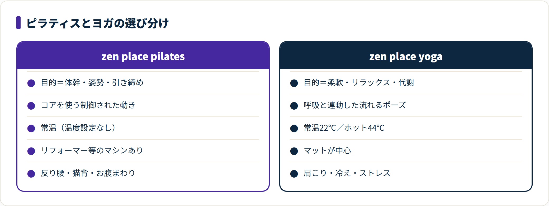 zen place pilatesとzen place yogaを目的・動きの特徴・温度・道具・向く悩みの5項目で並べた比較カード。