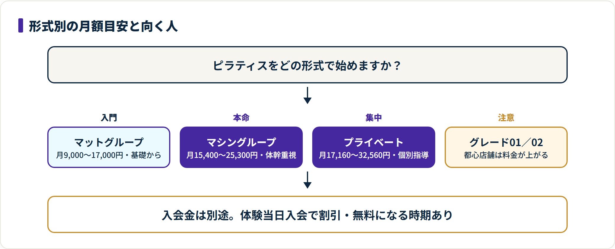 マットグループ・マシングループ・プライベートの月額目安と向く人、地域グレードによる料金差の注意点を段階で示した図。