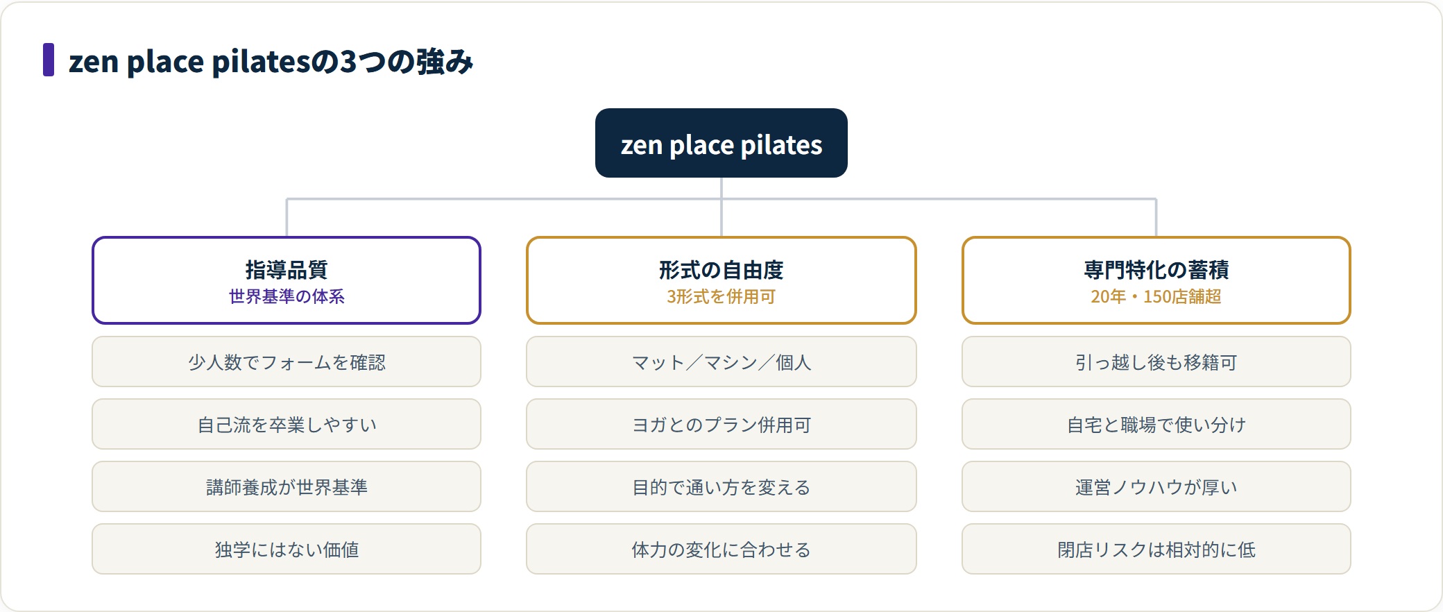 zen place pilatesの強みを指導品質・形式の自由度・専門特化の蓄積の3領域に分け、それぞれの具体的な中身を並べたツリー図。