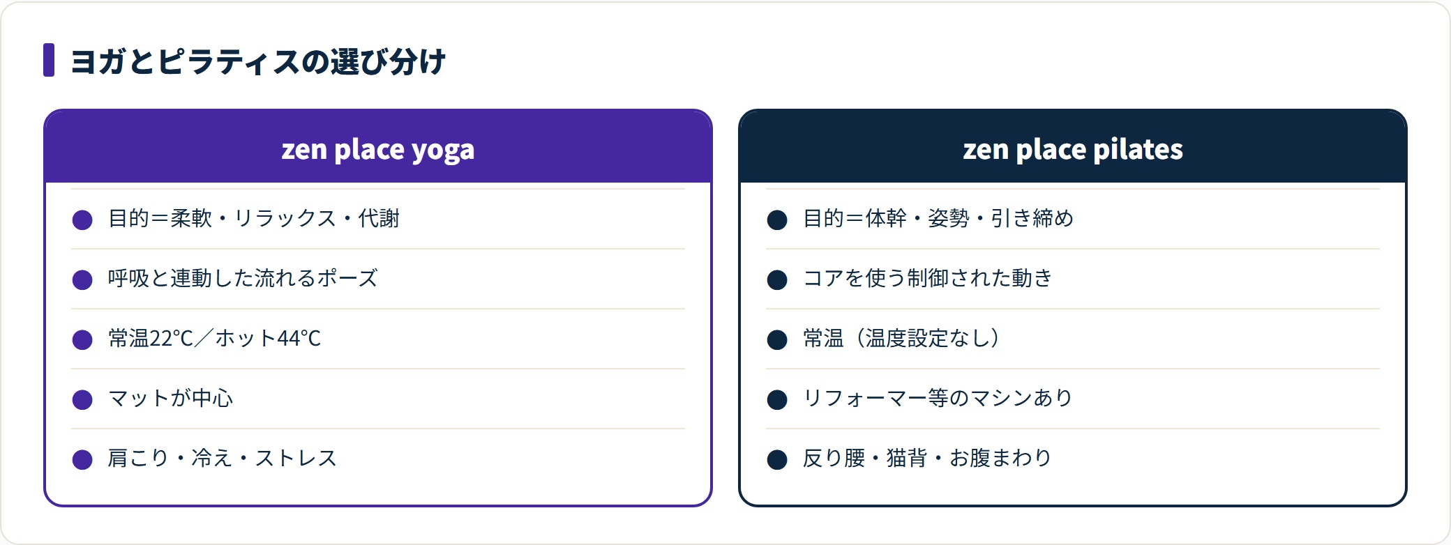 zen place yogaとzen place pilatesを目的・動きの特徴・温度・道具・向く悩みの5項目で並べた比較カード。