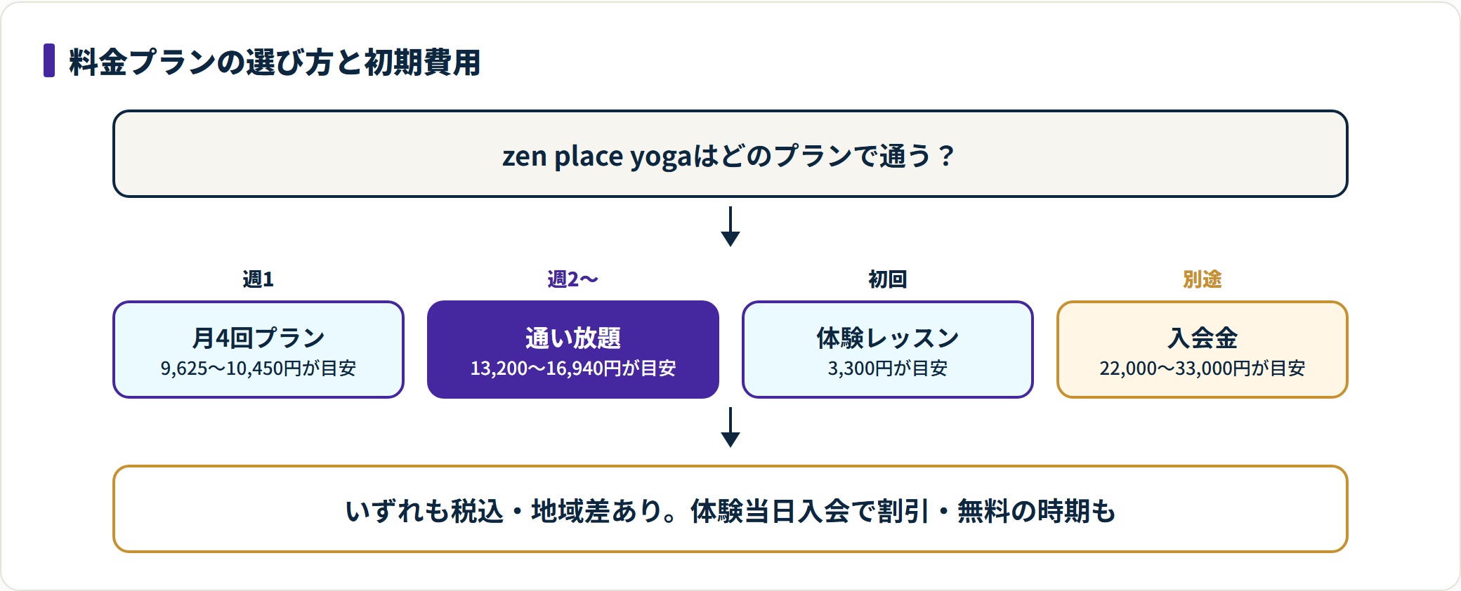 zen place yogaの月4回プラン・通い放題・体験レッスン・入会金の金額目安を段階で並べ、地域差と割引時期の注意を添えた図。